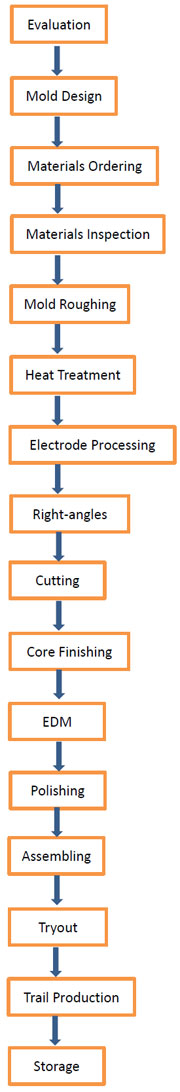 Mold Making Process